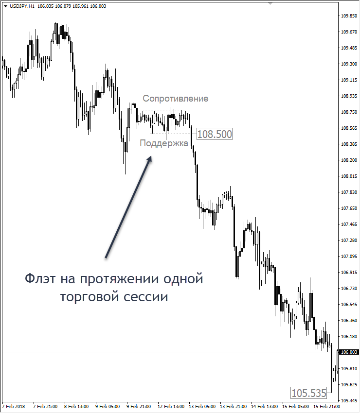 Что такое флэт?