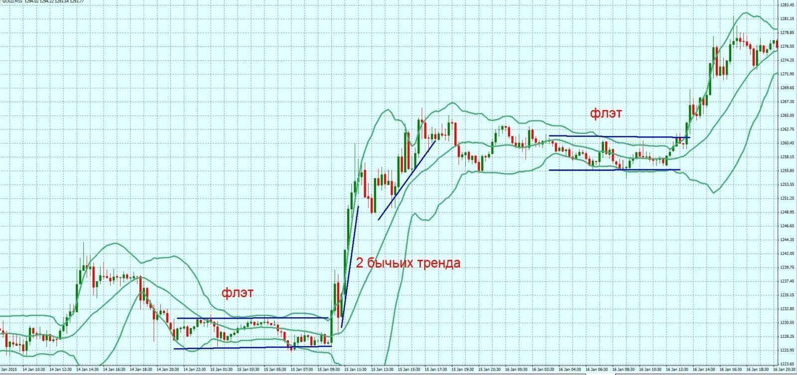 Особенности торговли при flat