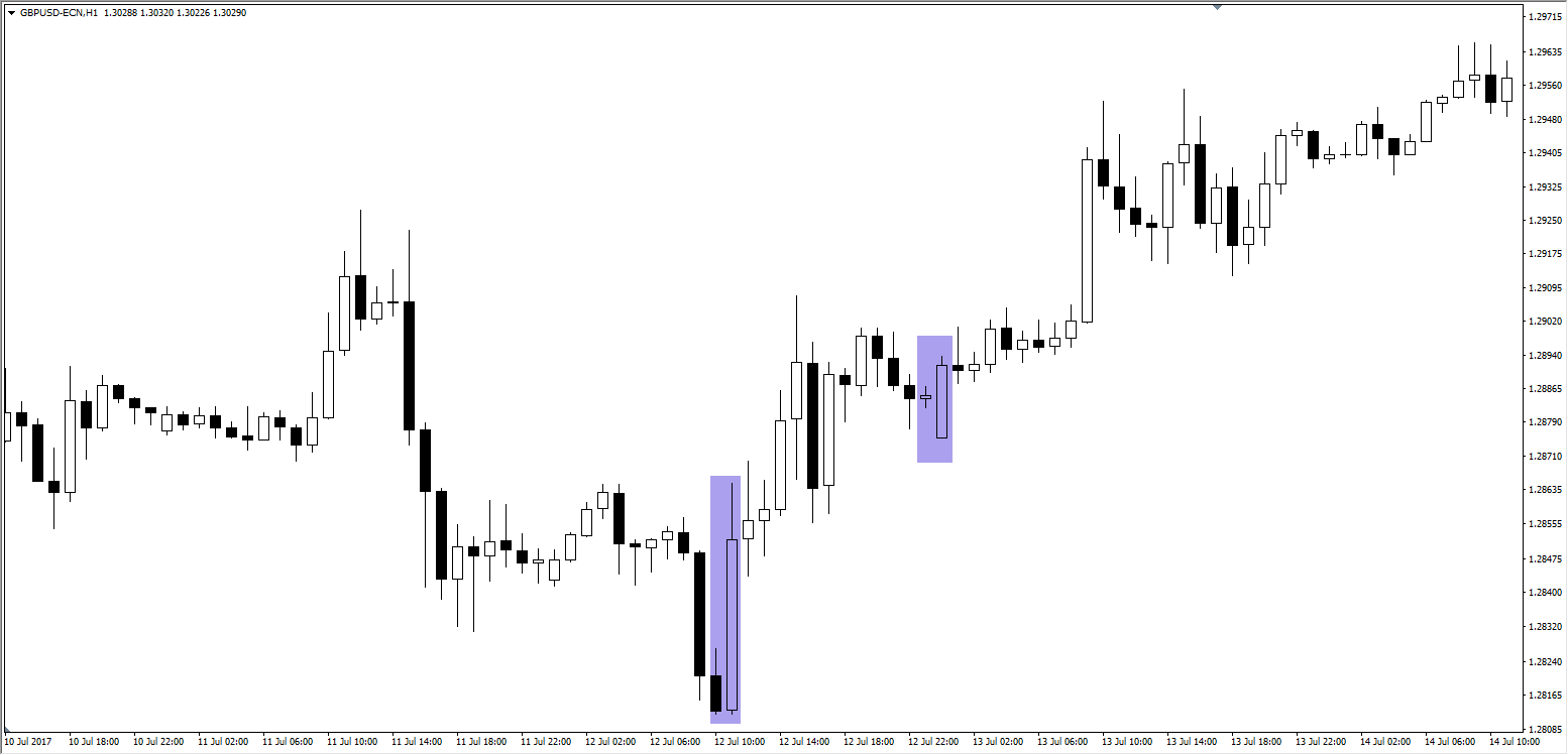 Бычье или медвежье поглощение