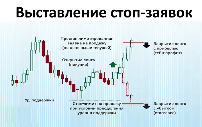 стоп-заявки Выставление стоп-заявок