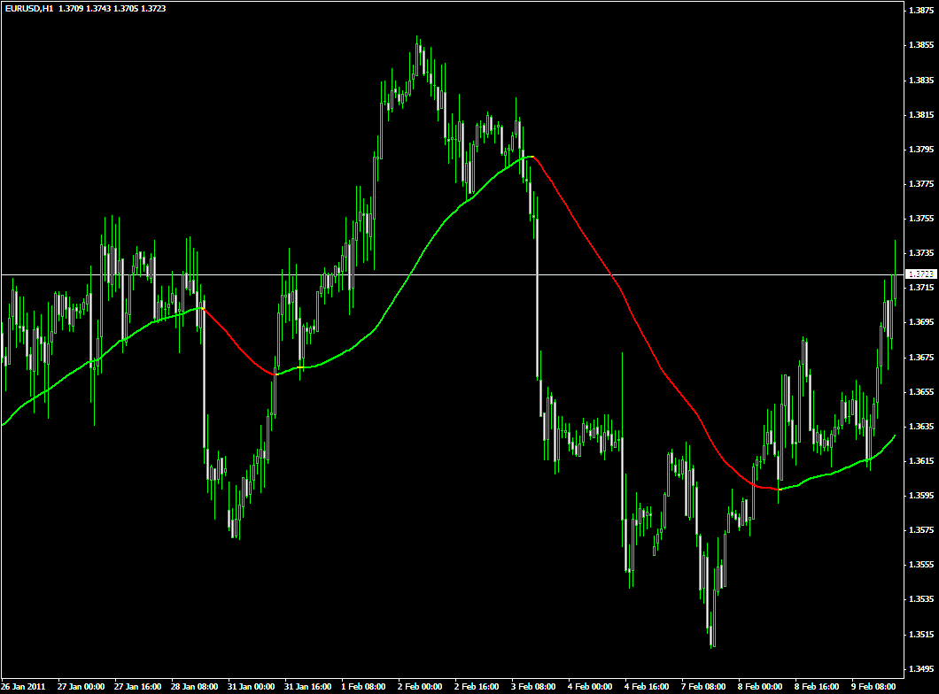 «Плюсы» и «минусы» трендовых индикаторов