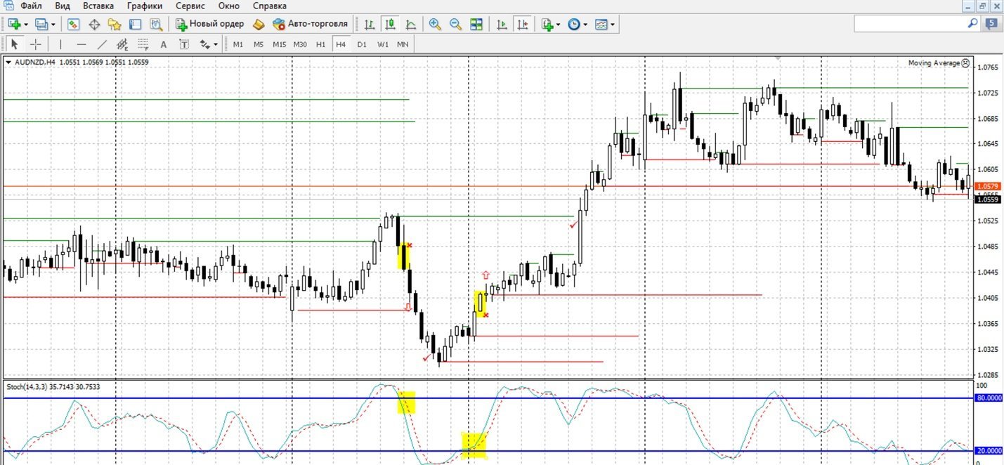 линии поддержки и сопротивления