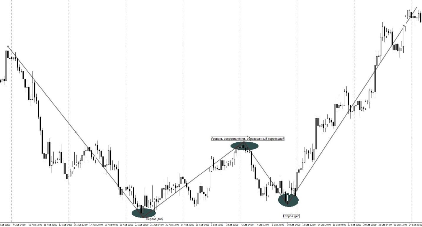 Паттерн «Двойное дно»
