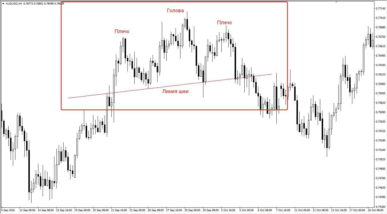 Сигнал разворота тренда