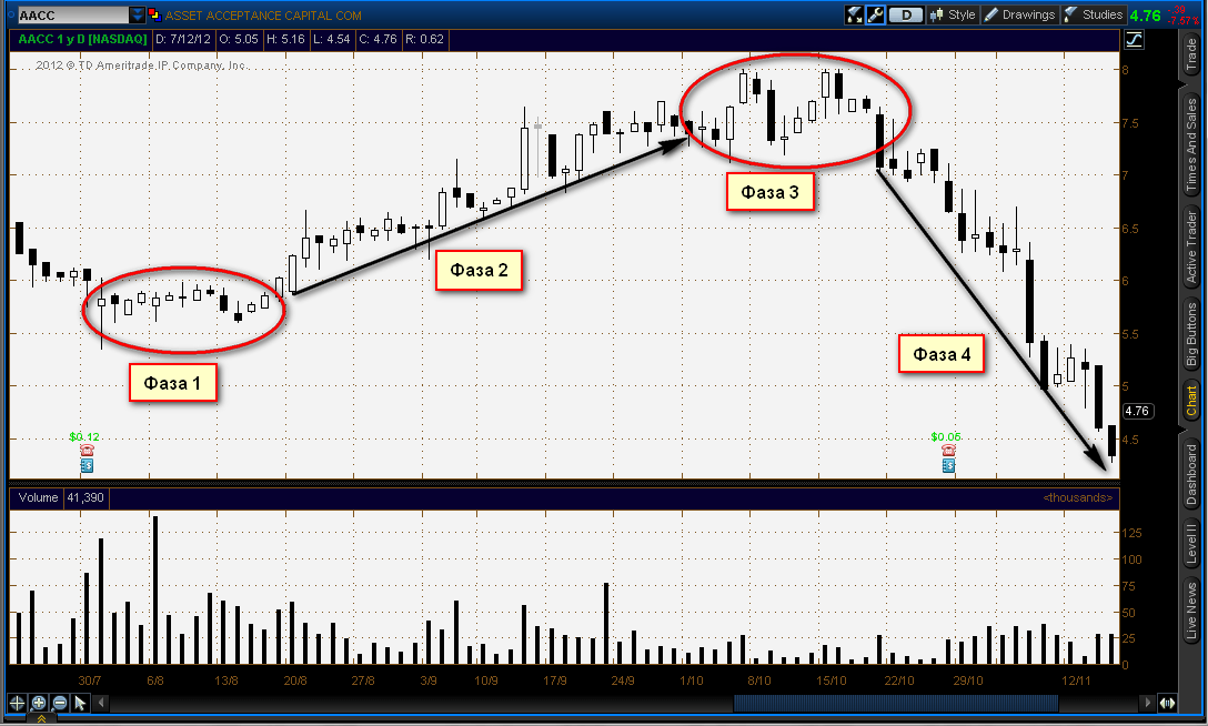 Четыре фазы рынка 