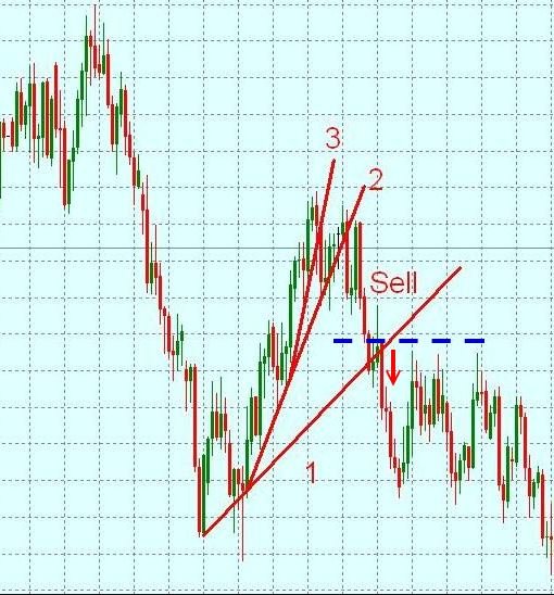 Паттерн для входа в рынок