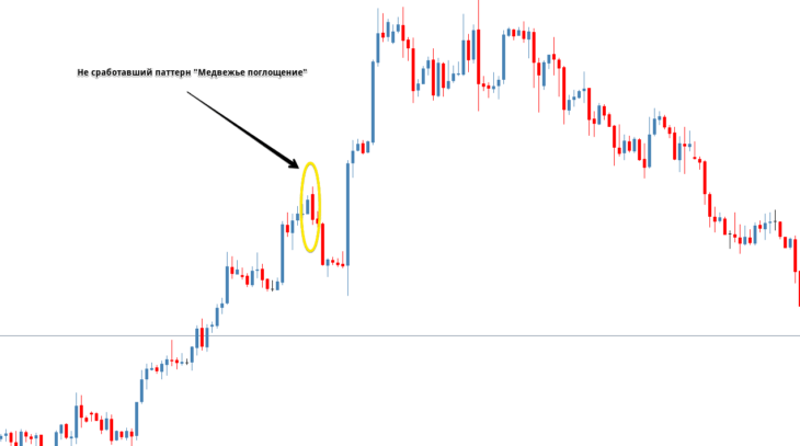 Начало нисходящего тренда