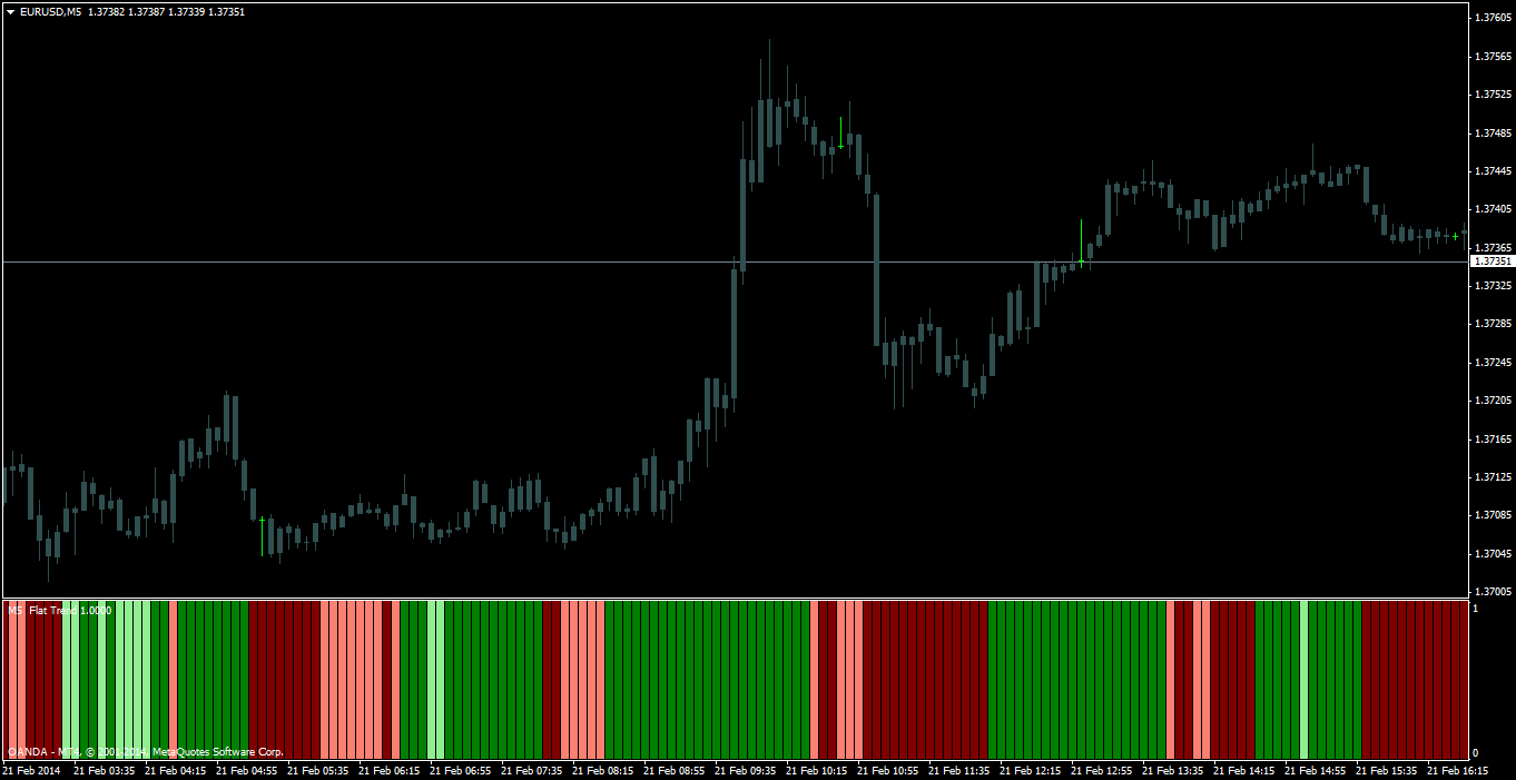 Графический метод определения флета