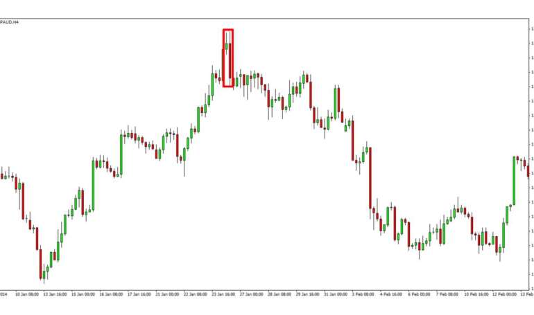 Паттерн Внешний бар