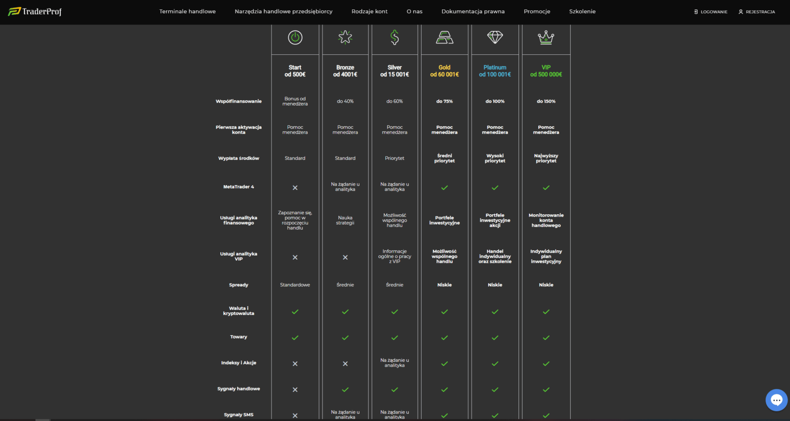 Торговые условия TraderProf