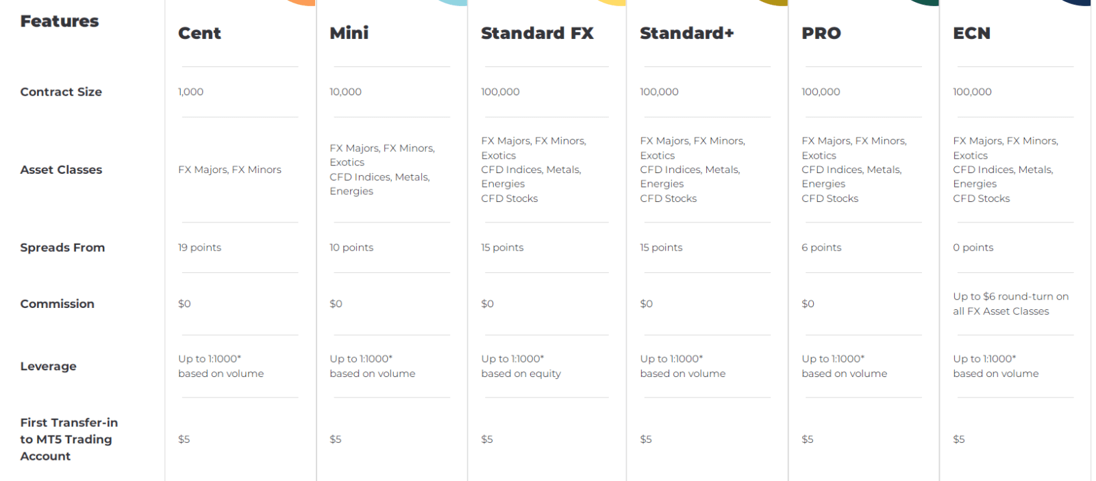 Типы счетов FXGT