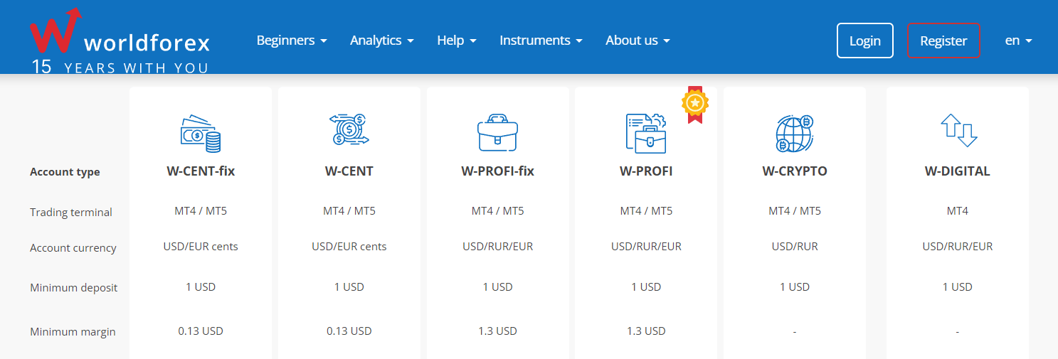 Анализ сайта World Forex