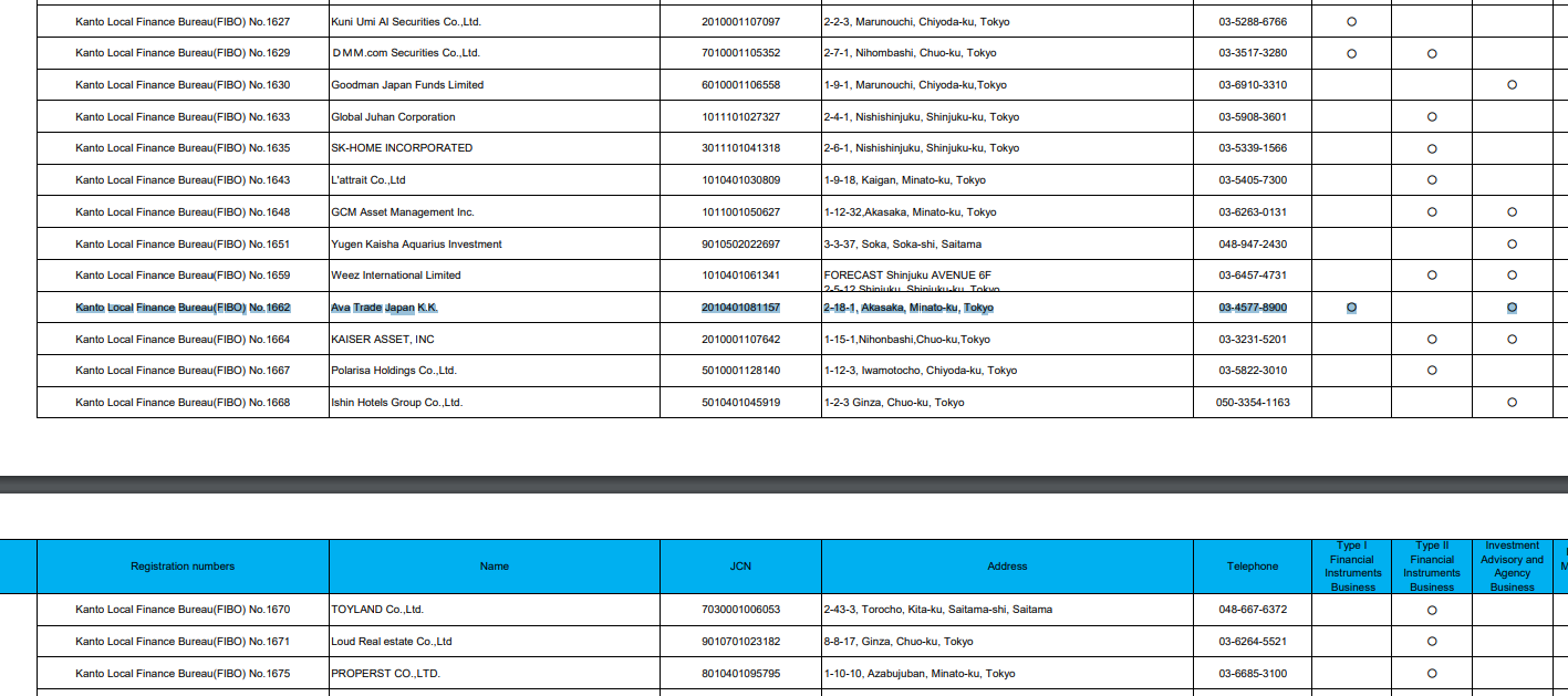 AvaTrade: список лицензий
