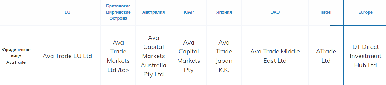 Торговые условия AvaTrade 