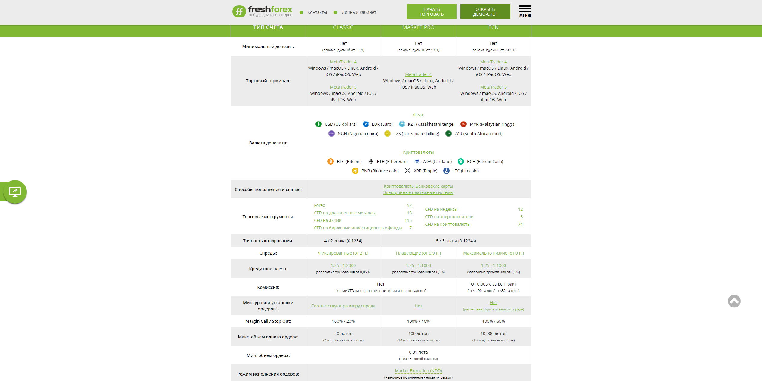 Торговые условия FreshForex