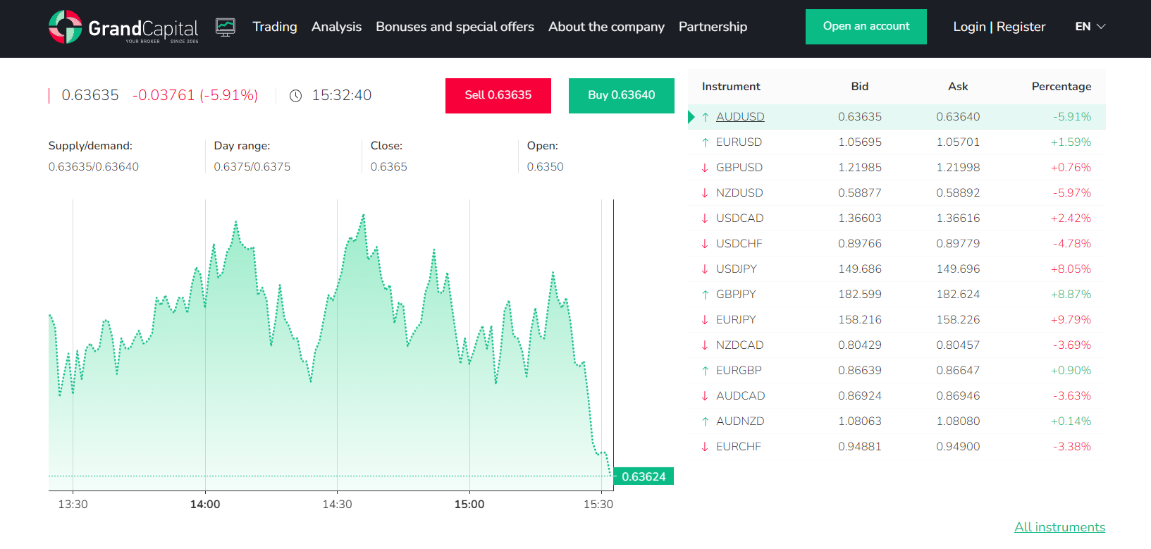 Analyzing the broker's web resource